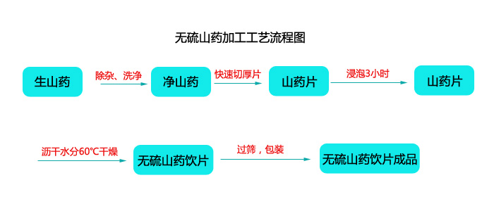 无硫山药加工工艺流程图