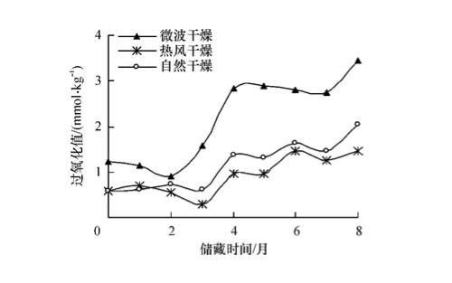 图1：干燥方法对油茶籽储藏过程中油脂的影响