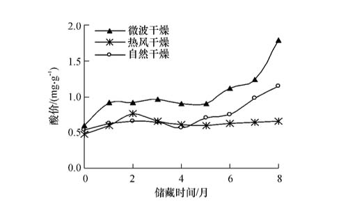 图2：干燥方法对油茶籽储藏过程中油脂酸价的影响 