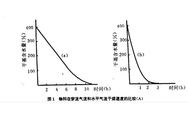 物料在穿流气流和水平气流干燥速度的比较