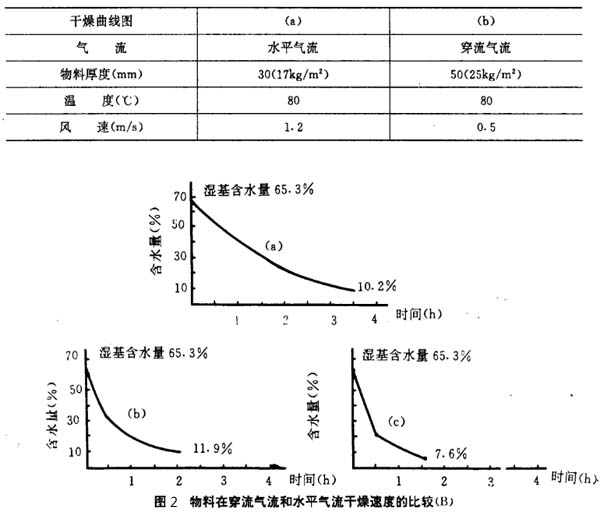 物料在穿流气流和水平气流干燥速度的比较